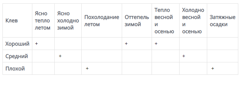 Хороше клювання риби можливо