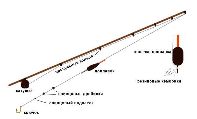 підбір снастів