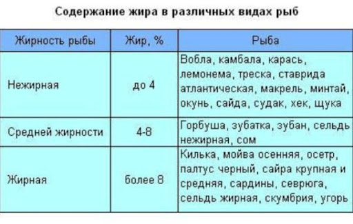 КАТЕГОРІЇ ЖИРНОСТІ РИБИ.