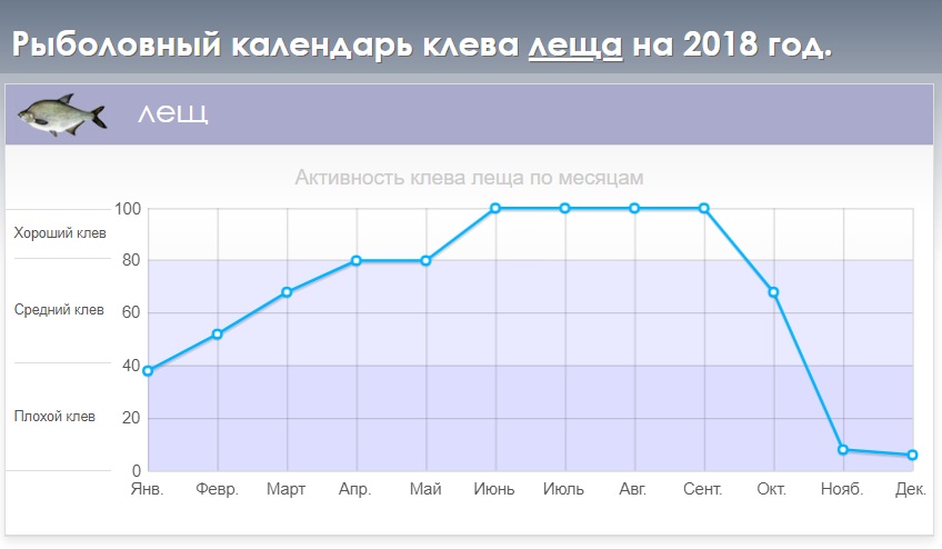 календар клювання ляща