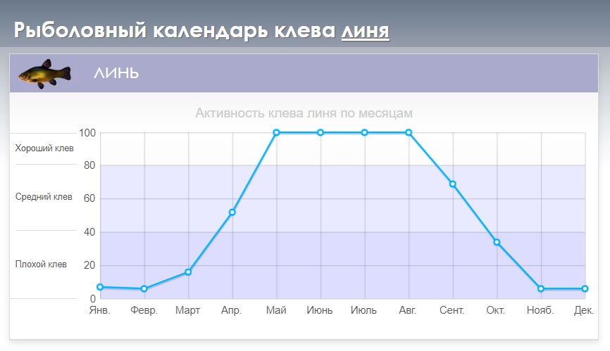Календарь клева линя
