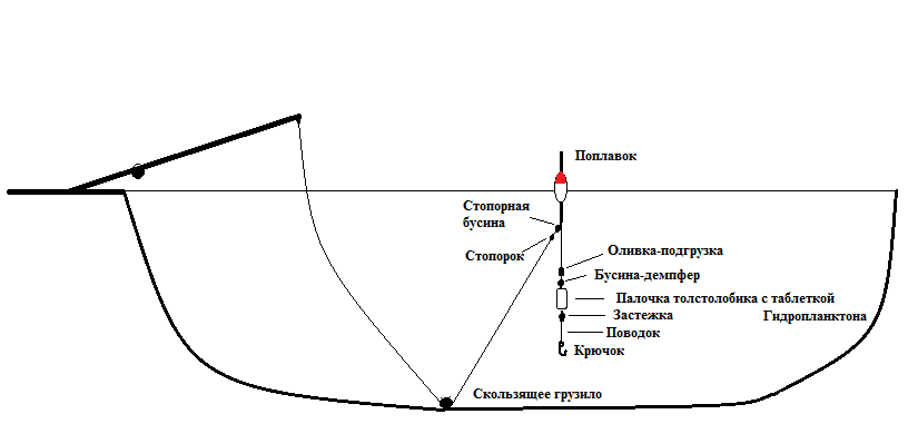 Снасть на товстолобика складається з: