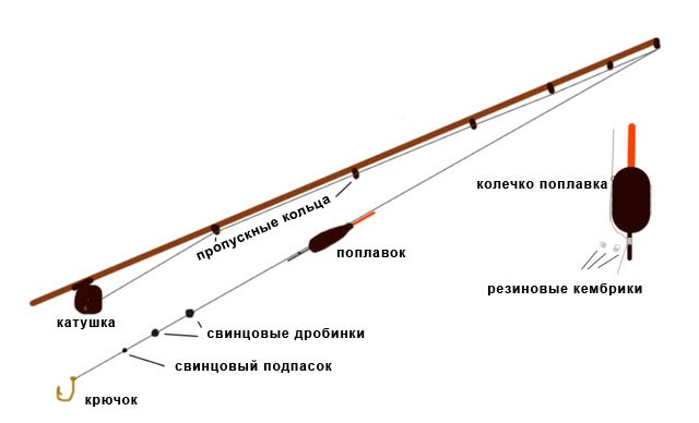 оснастки на матчевій вудці з котушкою