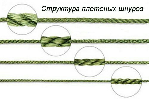 структура плетених шнірв